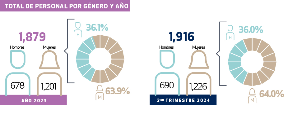 Capacitación por género y tipo