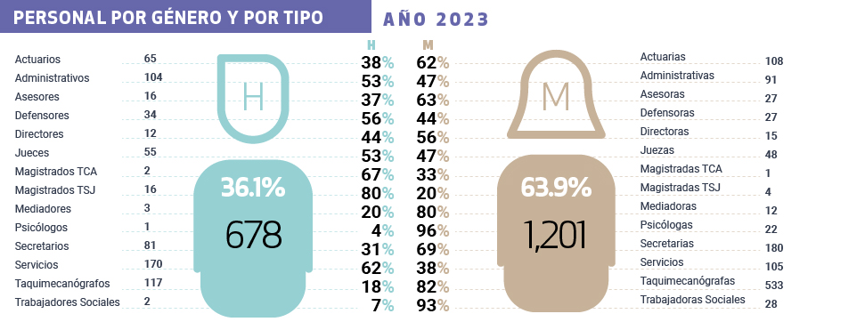 Capacitación por género y tipo