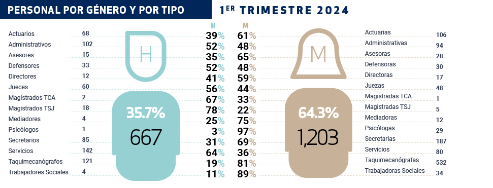 Capacitación por género y tipo